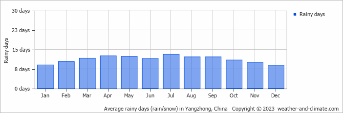Average monthly rainy days in Yangzhong, China