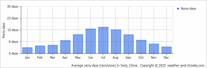 Average monthly rainy days in Yanji, China