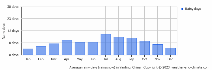 Average monthly rainy days in Yanling, China