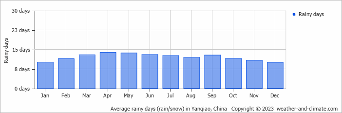 Average monthly rainy days in Yanqiao, China