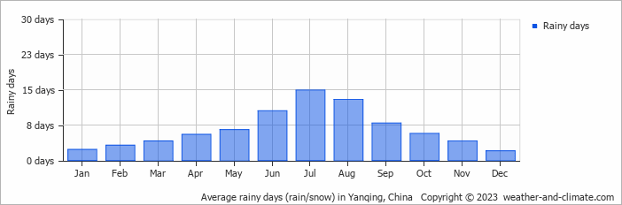 Average monthly rainy days in Yanqing, China