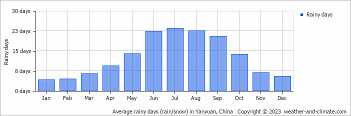 Average monthly rainy days in Yanyuan, China