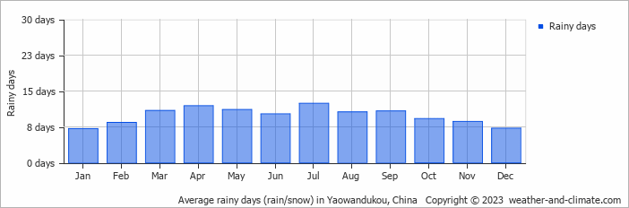 Average monthly rainy days in Yaowandukou, China