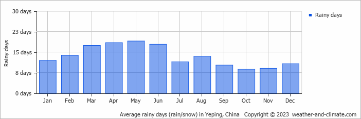 Average monthly rainy days in Yeping, China