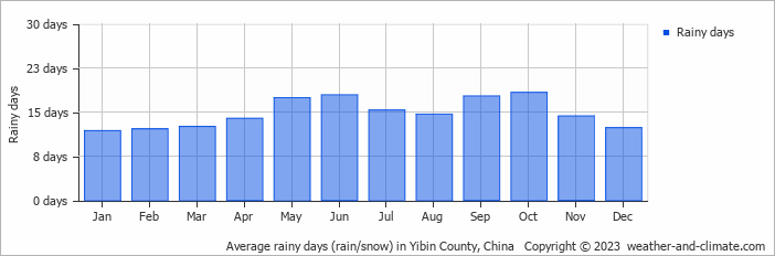 Average monthly rainy days in Yibin County, China