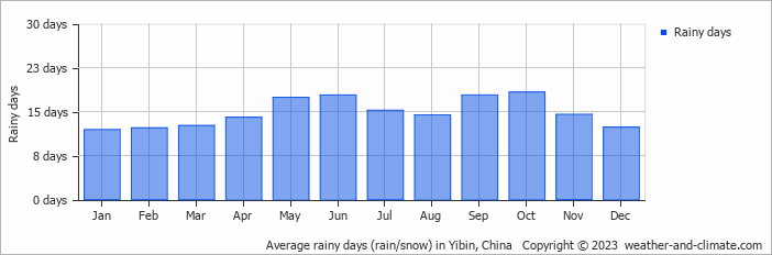 Average monthly rainy days in Yibin, China