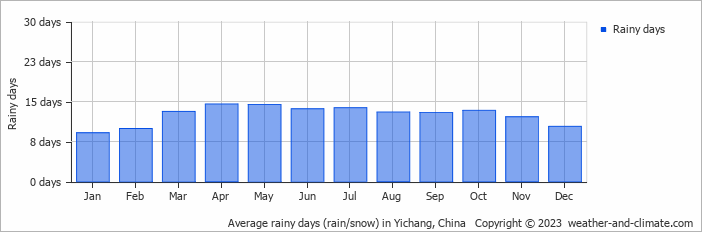 Average monthly rainy days in Yichang, China