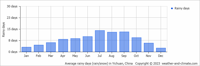 Average monthly rainy days in Yichuan, China
