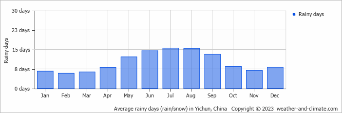 Average monthly rainy days in Yichun, China