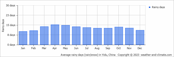 Average monthly rainy days in Yidu, China