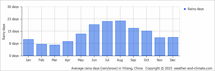 Average monthly rainy days in Yiliang, China