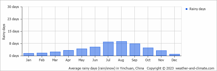 Average monthly rainy days in Yinchuan, China