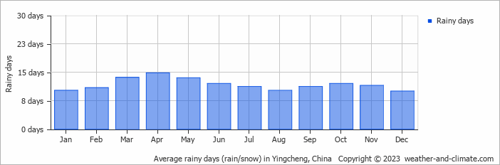 Average monthly rainy days in Yingcheng, China