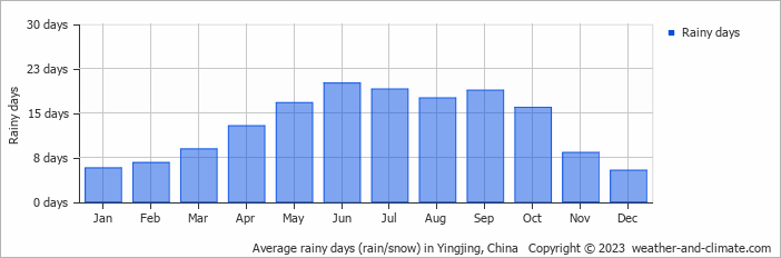 Average monthly rainy days in Yingjing, China