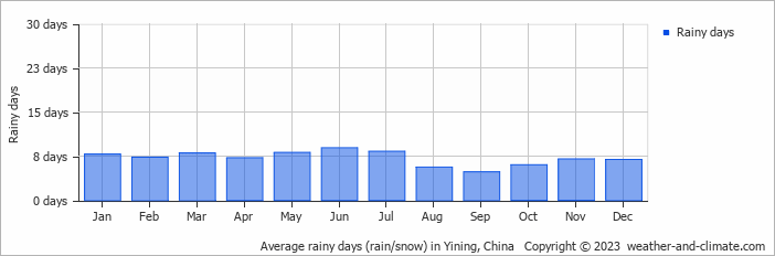 Average monthly rainy days in Yining, China