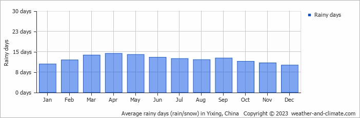 Average monthly rainy days in Yixing, China