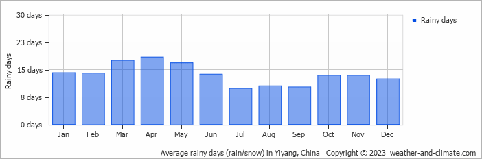 Average monthly rainy days in Yiyang, China