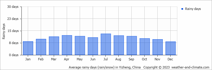Average monthly rainy days in Yizheng, China