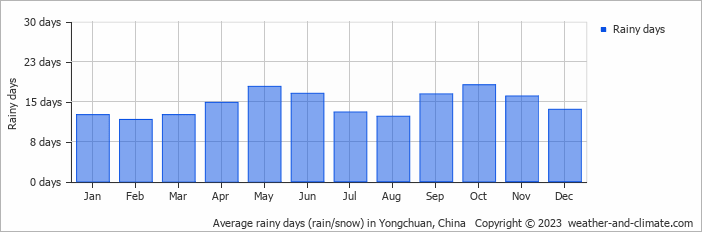 Average monthly rainy days in Yongchuan, China