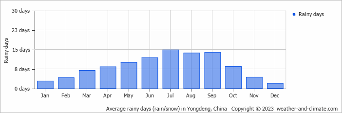 Average monthly rainy days in Yongdeng, 
