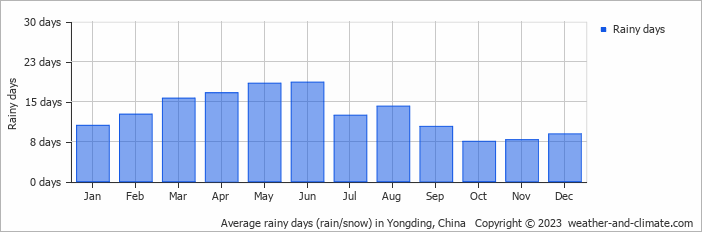 Average monthly rainy days in Yongding, China