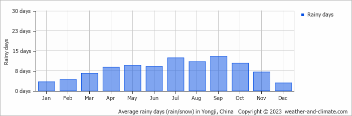 Average monthly rainy days in Yongji, China