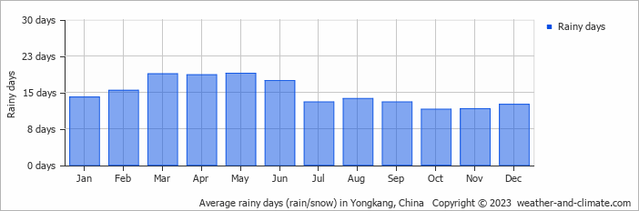 Average monthly rainy days in Yongkang, 