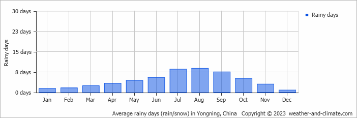 Average monthly rainy days in Yongning, China