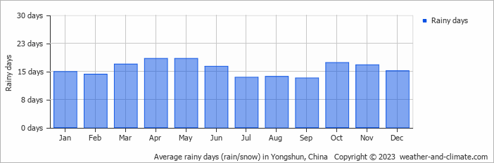 Average monthly rainy days in Yongshun, China