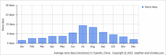 Average monthly rainy days in Yuanshi, China