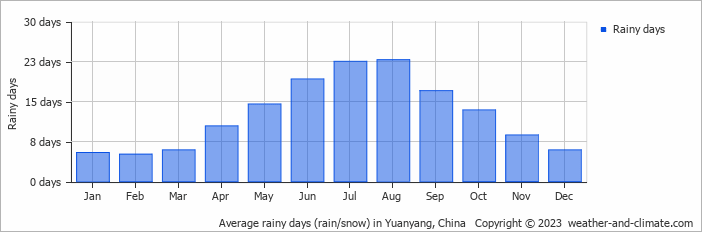 Average monthly rainy days in Yuanyang, China