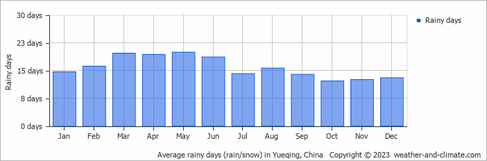 Average monthly rainy days in Yueqing, China