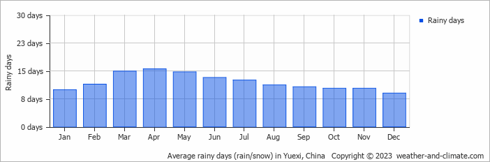 Average monthly rainy days in Yuexi, China