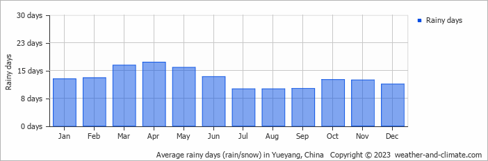 Average monthly rainy days in Yueyang, China