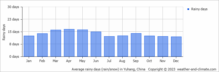 Average monthly rainy days in Yuhang, China