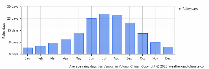 Average monthly rainy days in Yulong, China