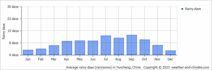 Average monthly rainy days in Yuncheng, China