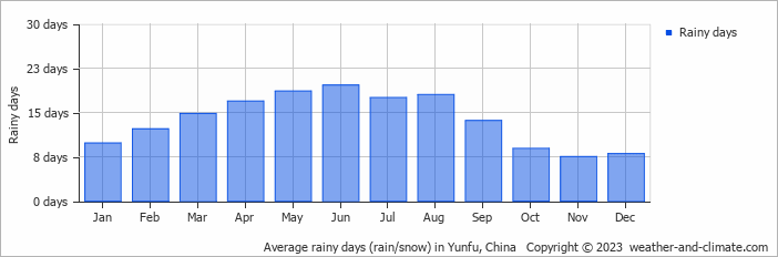 Average monthly rainy days in Yunfu, China