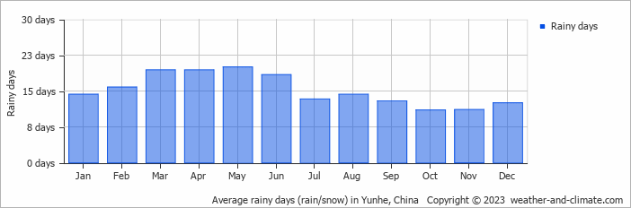 Average monthly rainy days in Yunhe, China