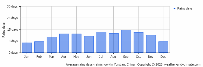 Average monthly rainy days in Yunxian, China