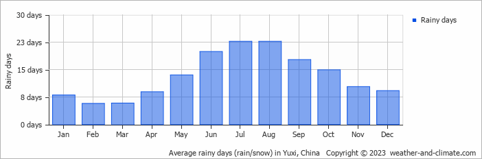 Average monthly rainy days in Yuxi, China
