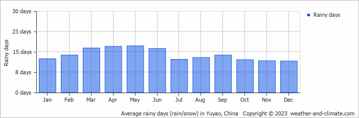 Average monthly rainy days in Yuyao, China