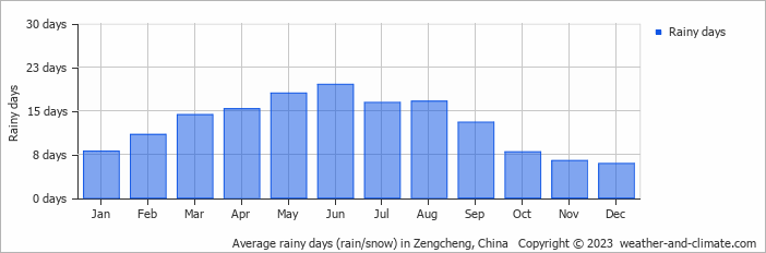 Average monthly rainy days in Zengcheng, China