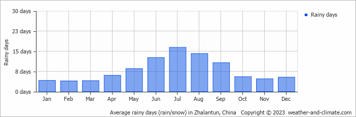 Average monthly rainy days in Zhalantun, China