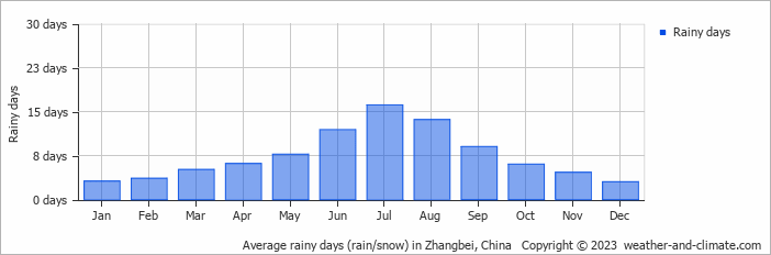 Average monthly rainy days in Zhangbei, China