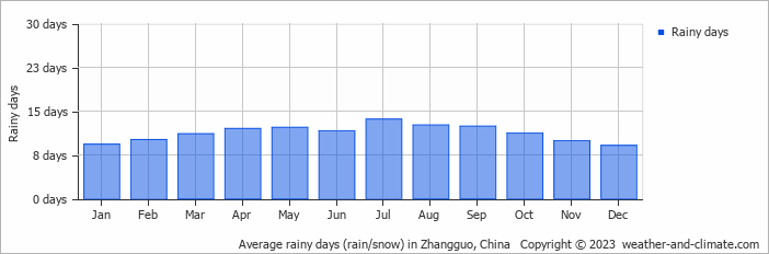 Average monthly rainy days in Zhangguo, China