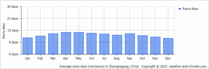 Average monthly rainy days in Zhangjiagang, China