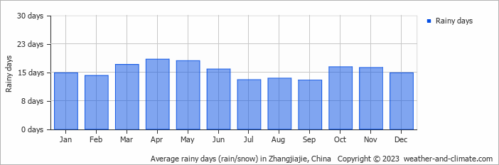Average monthly rainy days in Zhangjiajie, China
