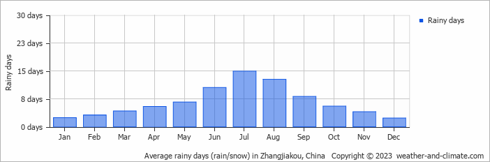 Average monthly rainy days in Zhangjiakou, China