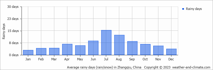 Average monthly rainy days in Zhangqiu, China